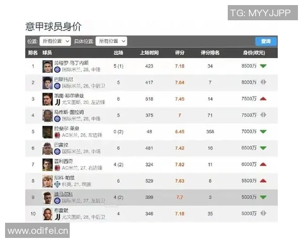 迪马尔科本赛季独创十次以上重大机会成为五大联赛唯一者